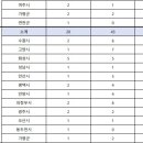 2025년도 제1회(8·9급) 경기도 지방공무원 공개경쟁임용시험 응시율 이미지