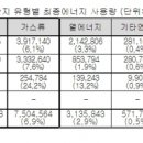 대상종합가스 이미지