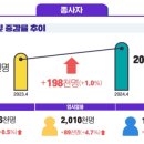 월급 올랐다?…물가 더 올라 1분기 실질임금 1.7%↓ 이미지