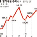 "올해 달러당 130~134엔" 엔고 전략 짜는 日기업들 이미지