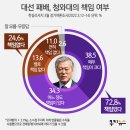 대선 패배에 文지지율 '뚝'.. 국민 72.8% "책임 크다" [쿠키뉴스 여론조사] 이미지