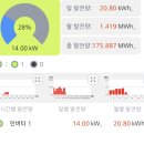 우리 태양광발전소 | [태양광 모니터링] 인버터 2개 운영 중! 실시간 데이터 비교로 보는 우리 집 태양광 발전소 현황 ☀️📊