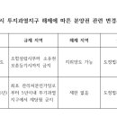 투기과열지구 해제에 따른 분양권 관련 변경사항 이미지