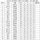 25년 대구시 선수 선발전 명단 이미지