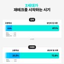 G1261 | Z세대가 본인 나이대에 모아야 한다고 생각하는 금액은?