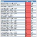 &#39;2012수능성적 전국 고등학교 순위&#39; 이미지