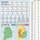 1월 25일 화요일 간추린 뉴스와 날씨 이미지