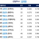 [퓨처스리그]8월16일 한화이글스2군 vs 상무 4:11 「패」 이미지