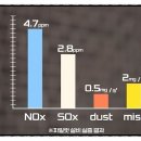 NOx 저감을 위해 이미지