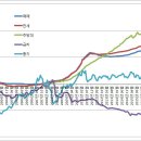 부산, 매매/전세/주담대/금리/종지 흐름 이미지