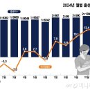 결혼도 늘고 아이도 늘었다…출생아수 9년 만에 반등 이미지