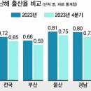 부산 0.5명대… 바닥 모르는 출산율 추락 이미지