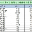 에너지 공기업 하반기 대규모 채용 계획, 한전은 역대 최대 규모! 이미지