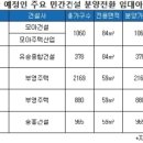 민간 분양전환 임대아파트 잇따라 분양 이미지