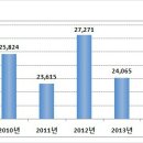 분기 청약자수 3.6배 늘었다 이미지