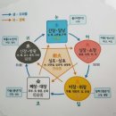 (주)오행생식