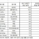 물량으로 승부하는 중국 배터리, 100GWh 생산 능력 갖춰, 50대 기업의 생산 능력 100GWh, 4년간 4배 성장 예상,2020년 300GW 예상 전기차용 리튬이온 2차 전지 이미지