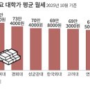 [르포] "웬만한 지방 아파트 전셋값"… 서울 대학가 주거비용 '고공행진' 이미지