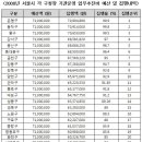 직원 업무추진비 20배 이상 차이 (서울, 2009-03-24) / 시·도지사 판공비 공개 ‘축소·은폐 담합’ / 업무추진비 ‘어물쩍 공개’ 많다 이미지