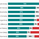 이대통령 지지, 58%, 지지않음, 30% - Morning Consult(미국여론조사회사) 이미지