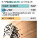 [전기신문] ‘선접속, 후제어로 태양광 계통용량 늘린다’ 이미지