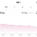 일로의원 | 둔산동 마음사랑의원 다이어트 2달차 솔직후기!