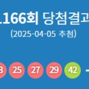 현재 시끄러운 용산서 로또 100억 터졌다...1등 5명 나온 이곳, 한명이 같은 번호?