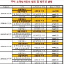 주택 소액임차인의 범위 / 최우선 변제 금액(`01~`23까지) 이미지