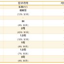 서울도시가스 평균연봉 1억원이 넘는 에너지종합기업