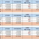 문재인 당선 유력...득표율 53.74% 예상...5월 5일 블로그 분석 결과 이미지