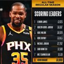 케빈 듀란트 개인통산 3만점 달성 이미지