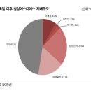 삼성에스디에스, 오너일가 블록딜로 주가 급락… 매수는 ‘유지’ 이미지