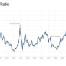 S&amp;P500 경기조정P/E비율 (쉴러지수) 체크 이미지