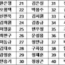 2025년 릴레이 선수 신청 현황 및 향후 일정 공지 이미지