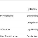 🧐 Hysteria vs Hysteresis 이미지