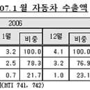 1월 국내 자동차산업 동향-상세 데이터 이미지