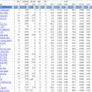 투수기타 지표입니다 WHIP 순배열 1위에서 135위까지(ㅅㅈ) 이미지