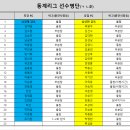 2024년도 동계리그 팀선수명단 이미지