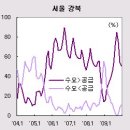 [House Poor 4탄]노원의 전세가격 상승은 아파트값 대세하락의 전조현상입니다. 이미지