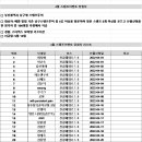 [부산광역시 남구청] 2022년 4월 부산엔남구 당첨자 발표 이미지