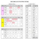 2016 제9회 용인시여성부배드민턴대회 참가팀 집계내역-3 이미지
