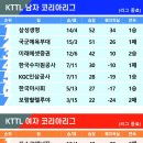 [프로탁구] 포스코에너지 정규리그 1위! 최종전 이긴 삼성생명도 기분 좋은 2등! 이미지