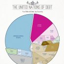 ﻿Here&#39;s who holds the world&#39;s $59.7 trillion in sovereign debt 이미지