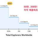 전도유망 극초기 무료채굴 스타네트워크(글로벌 가상화폐 프로젝트) 선점, 24시간마다 클릭 이미지