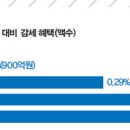 황당검찰/감세문제점/양심적병역거부?/동반성장?/감세로독식성장한재벌/막장의끝은?/mb측근비리시작/나라꼴하군/ 이미지