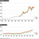 [금시세]최근 10년간 국제 금값 변화에 따른 수치 및 그래프 이미지
