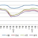 잠실/동탄의 예에서 보는 대규모 입주물량 여파 (고덕/둔촌은?) 이미지