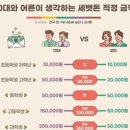 10대와 어른이 생각하는 세뱃돈 적정 금액.jpg 이미지