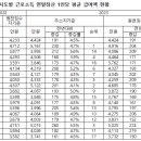 좋은정치시민넷, 국세통계 자료 활용 전국 자치단체 1인당 평균 급여액 비교 분석 이미지