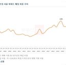 외지인 서울 아파트 매입 비중, 2006년 이후 '역대 최대' 이미지